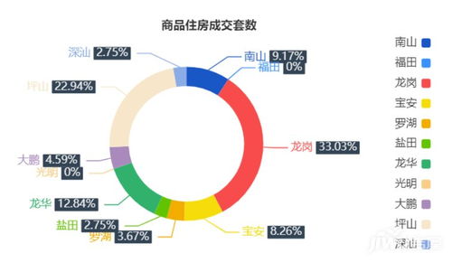 6月17日深圳一手商品住房成交109套，龙岗区36套领跑市场